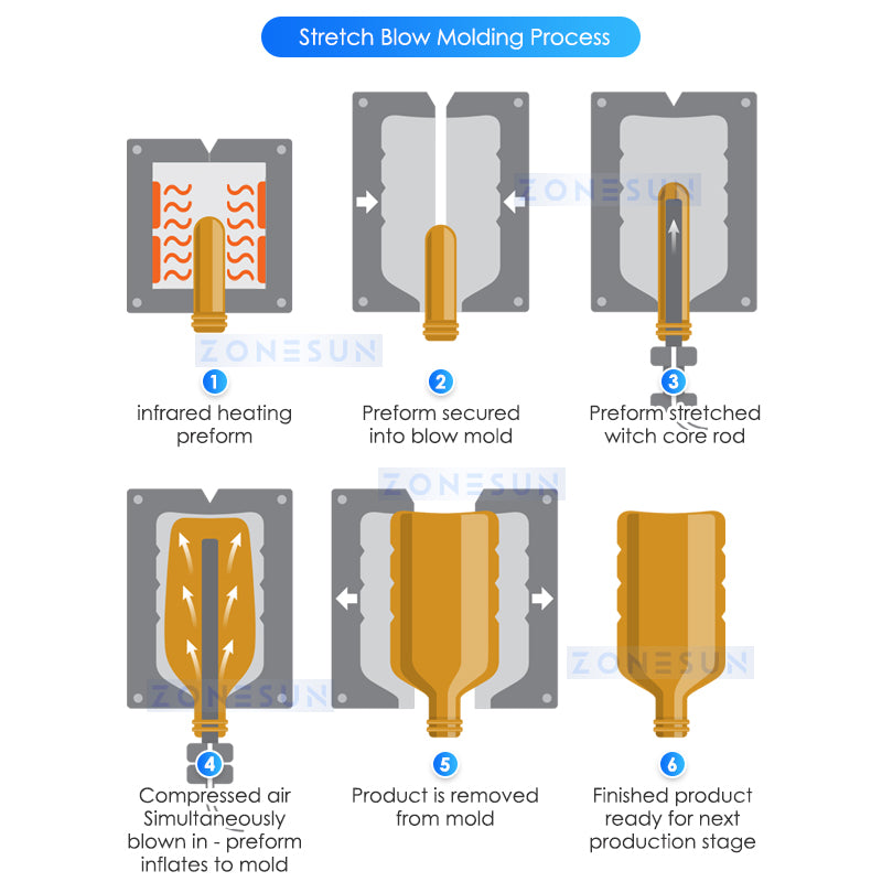 Zonesun Stretch Blow Molding Machine Work Flow