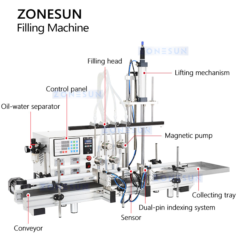 Zonesun ZS-DTMP4D Liquid Filling Machine Structure