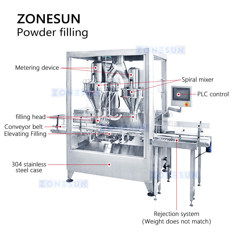 Zonesun Powder Filling Machine Structure