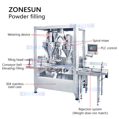 Zonesun Powder Filling Machine Structure