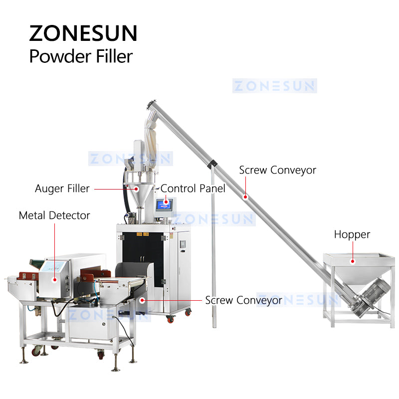 Zonesun Powder Packing Machine Structure