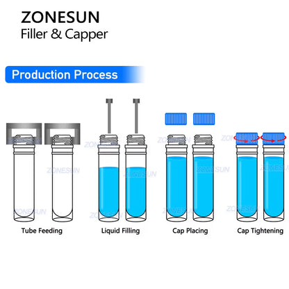 Zonesun ZS-AFC38 Test Tube Filling and Capping Machine Work Flow